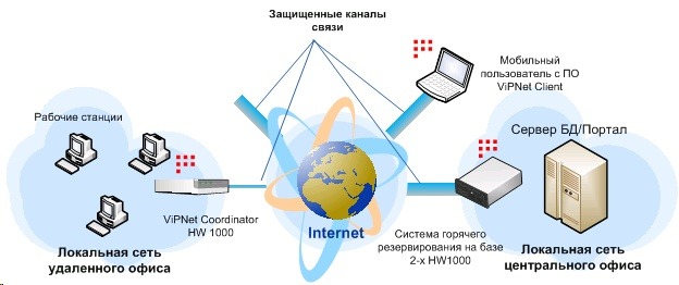 Создание и сопровождение защищенной сети здравоохранения